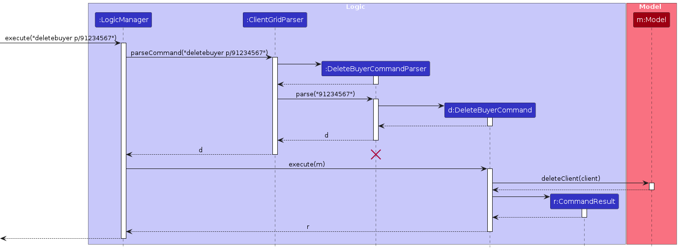 Interactions Inside the Logic Component for the `deletebuyer p/91234567` Command